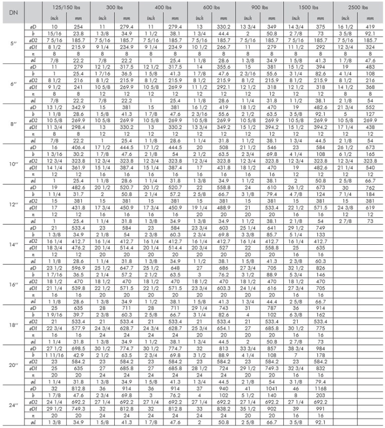ANSI B16.5 Flange Size Table – Karasu Makina